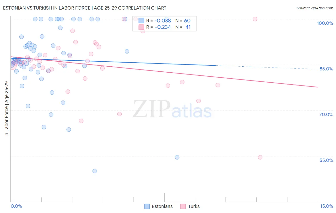Estonian vs Turkish In Labor Force | Age 25-29