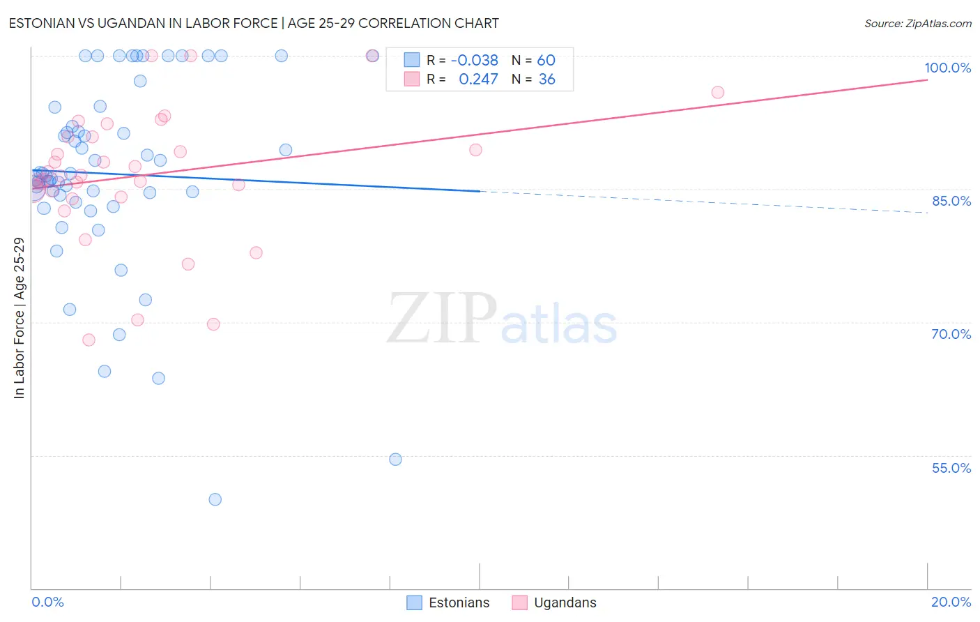 Estonian vs Ugandan In Labor Force | Age 25-29