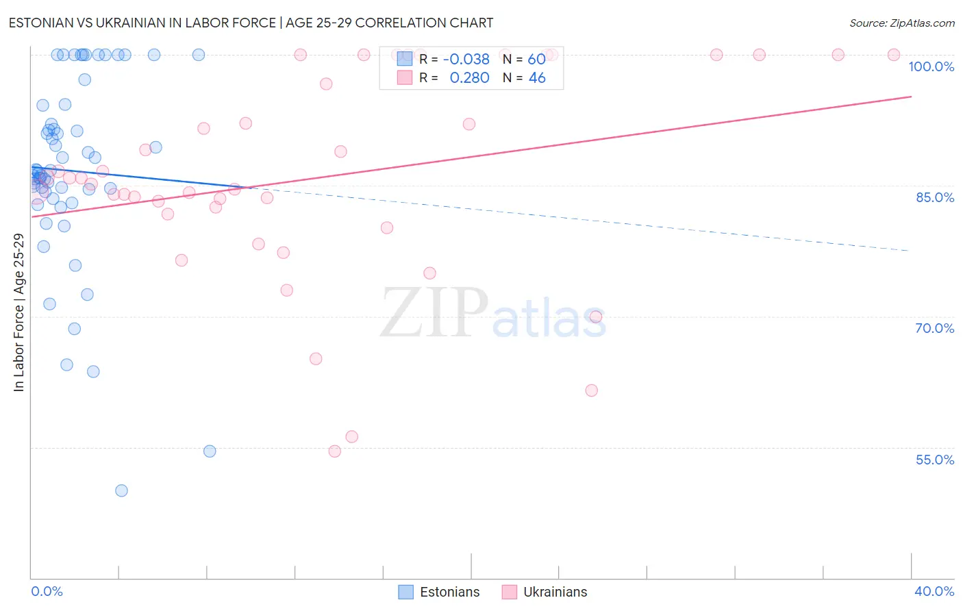Estonian vs Ukrainian In Labor Force | Age 25-29