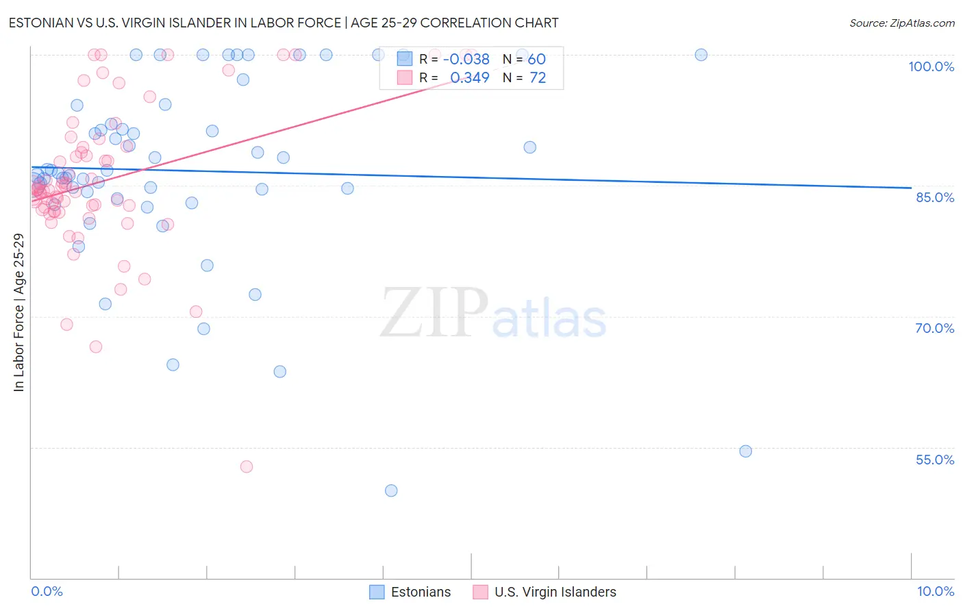 Estonian vs U.S. Virgin Islander In Labor Force | Age 25-29
