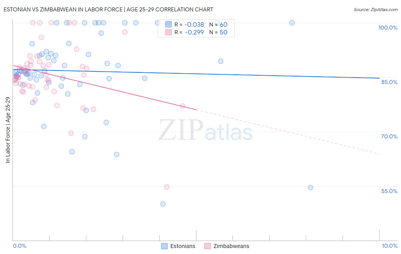 Estonian vs Zimbabwean In Labor Force | Age 25-29
