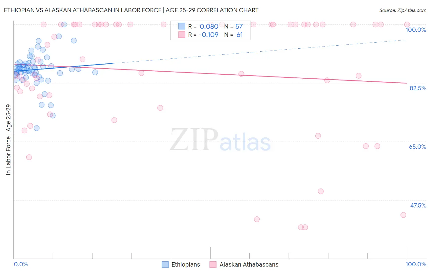 Ethiopian vs Alaskan Athabascan In Labor Force | Age 25-29