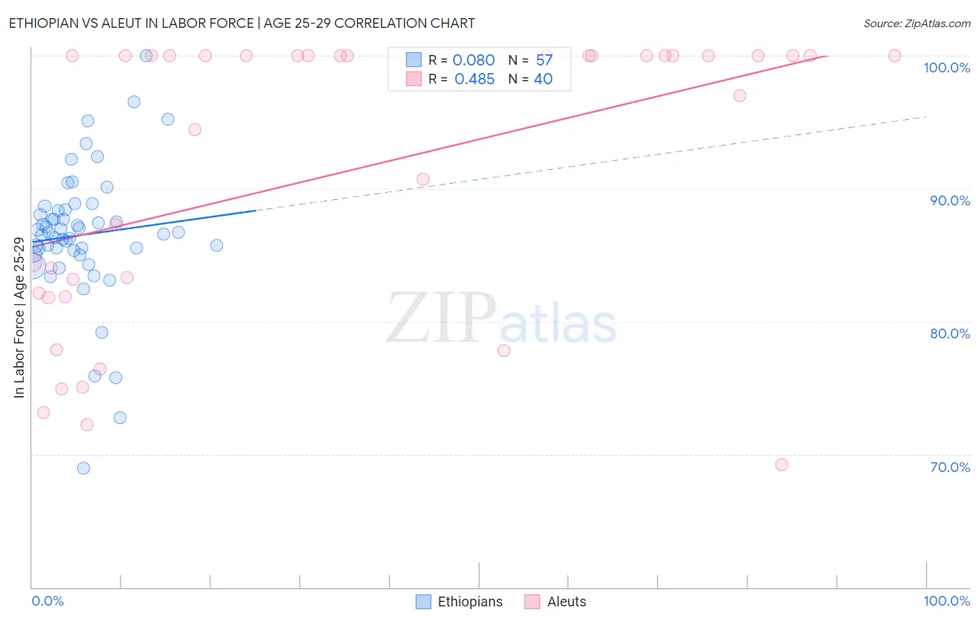 Ethiopian vs Aleut In Labor Force | Age 25-29