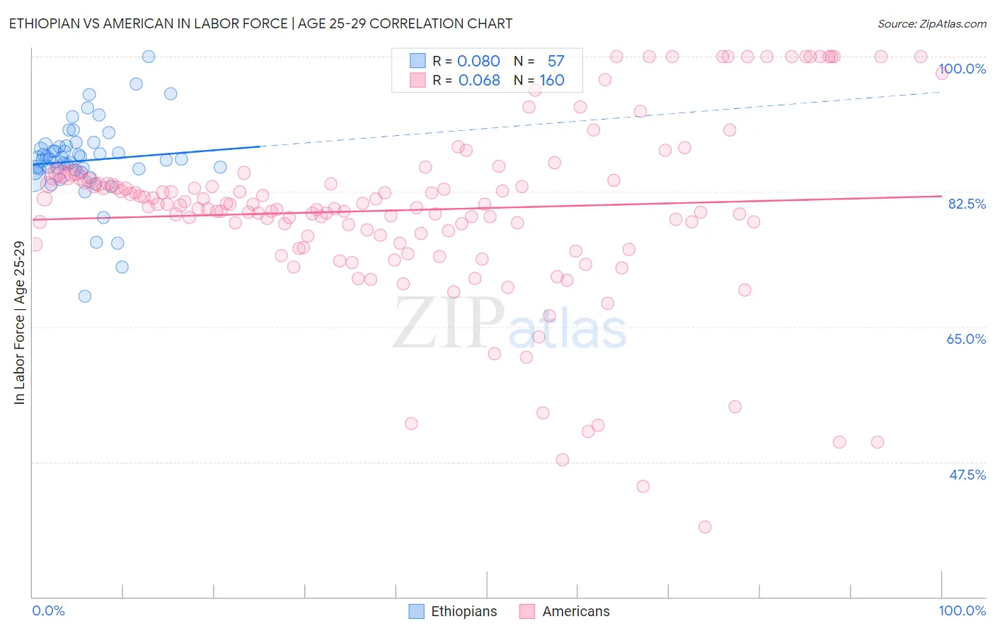 Ethiopian vs American In Labor Force | Age 25-29