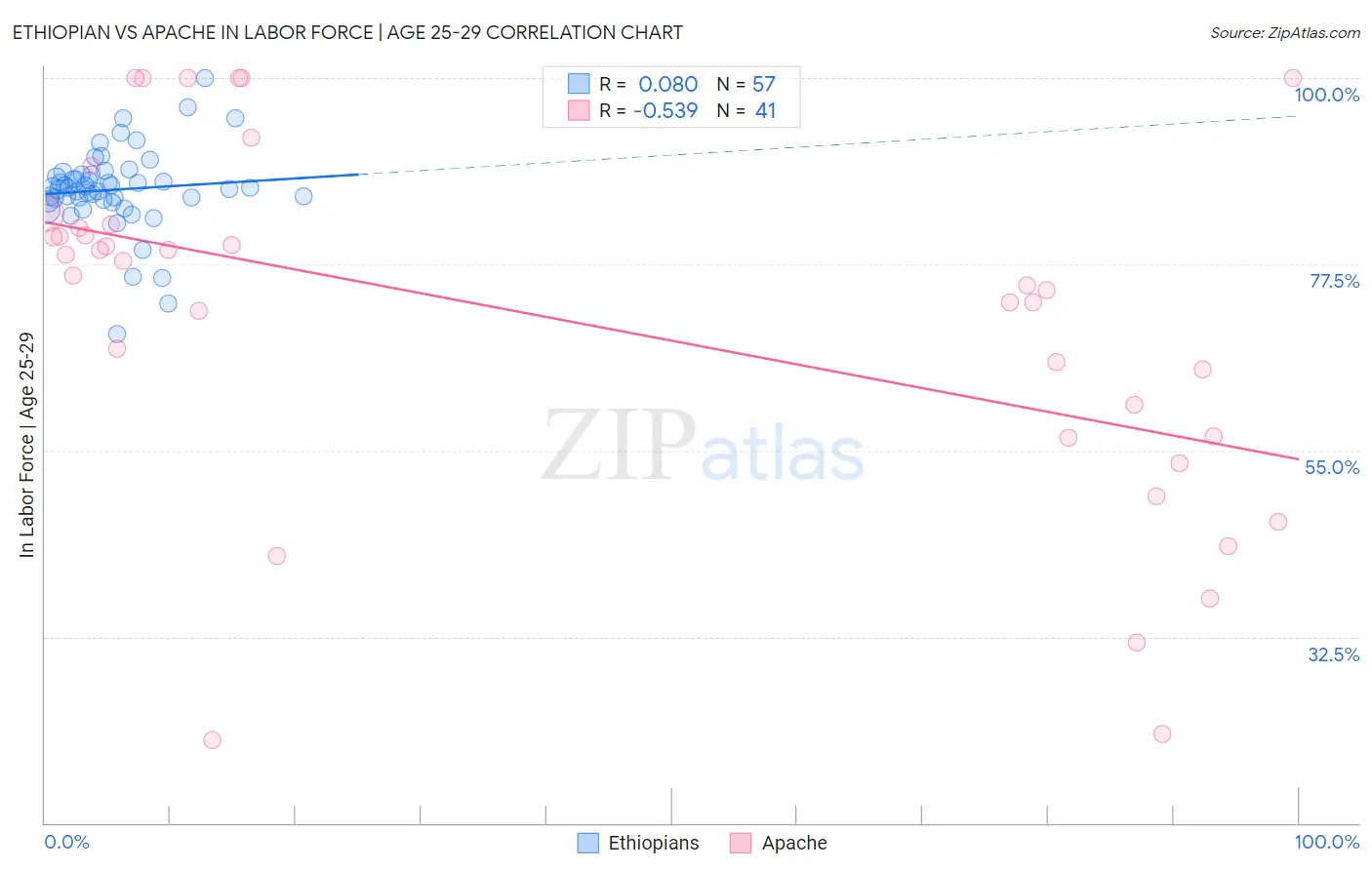 Ethiopian vs Apache In Labor Force | Age 25-29