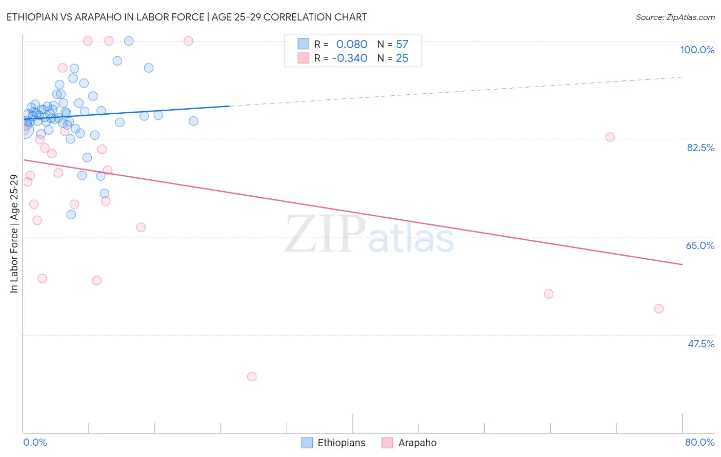 Ethiopian vs Arapaho In Labor Force | Age 25-29