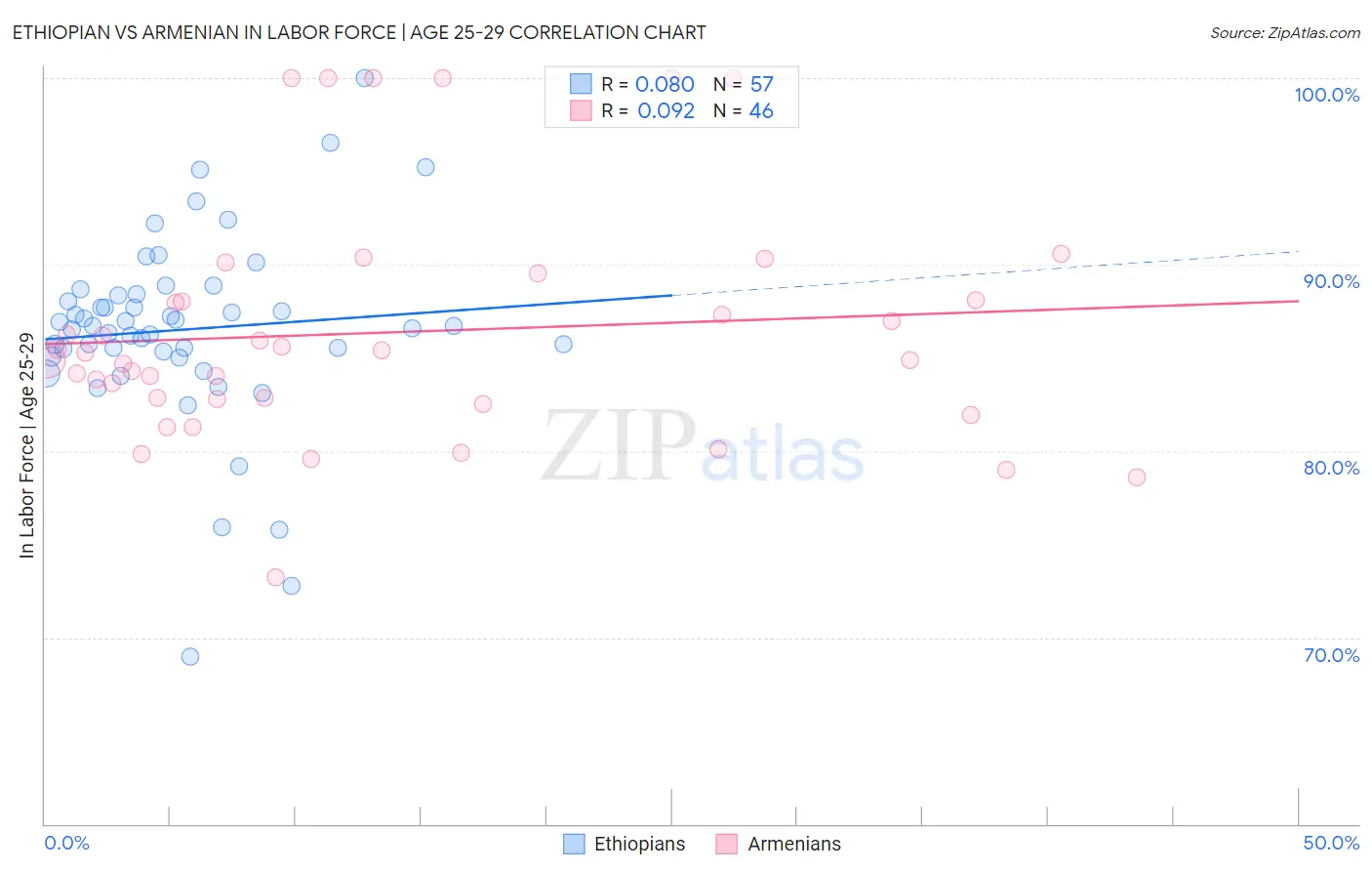 Ethiopian vs Armenian In Labor Force | Age 25-29