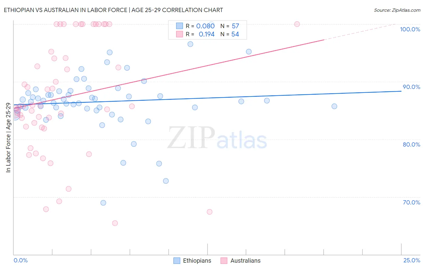 Ethiopian vs Australian In Labor Force | Age 25-29