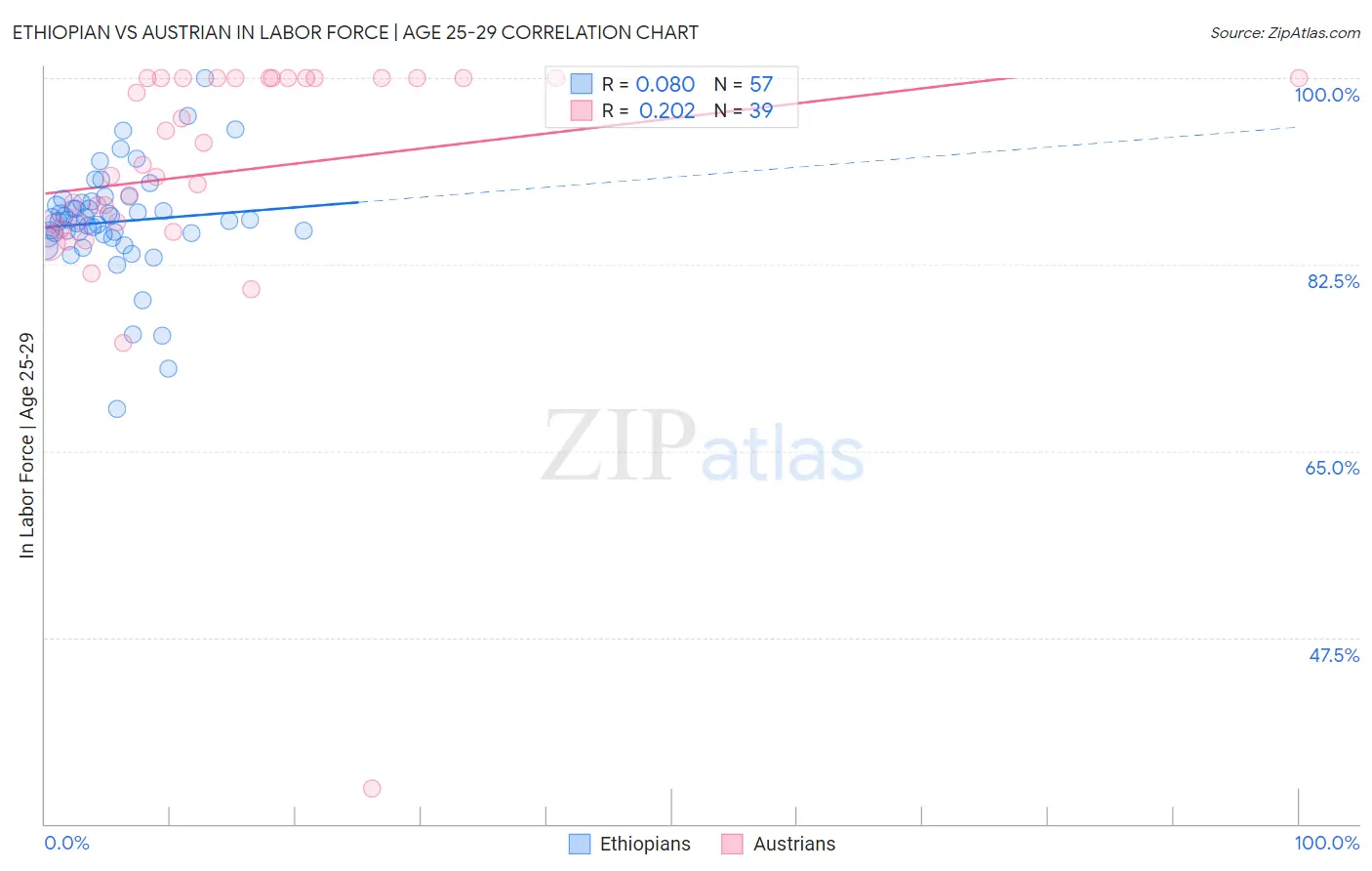 Ethiopian vs Austrian In Labor Force | Age 25-29
