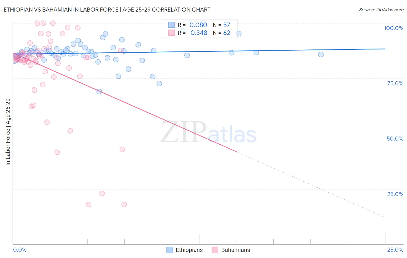 Ethiopian vs Bahamian In Labor Force | Age 25-29