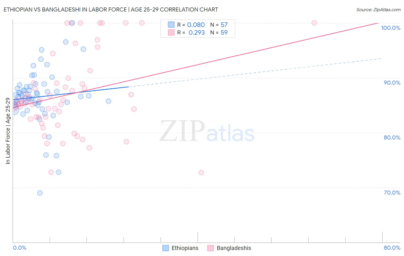 Ethiopian vs Bangladeshi In Labor Force | Age 25-29