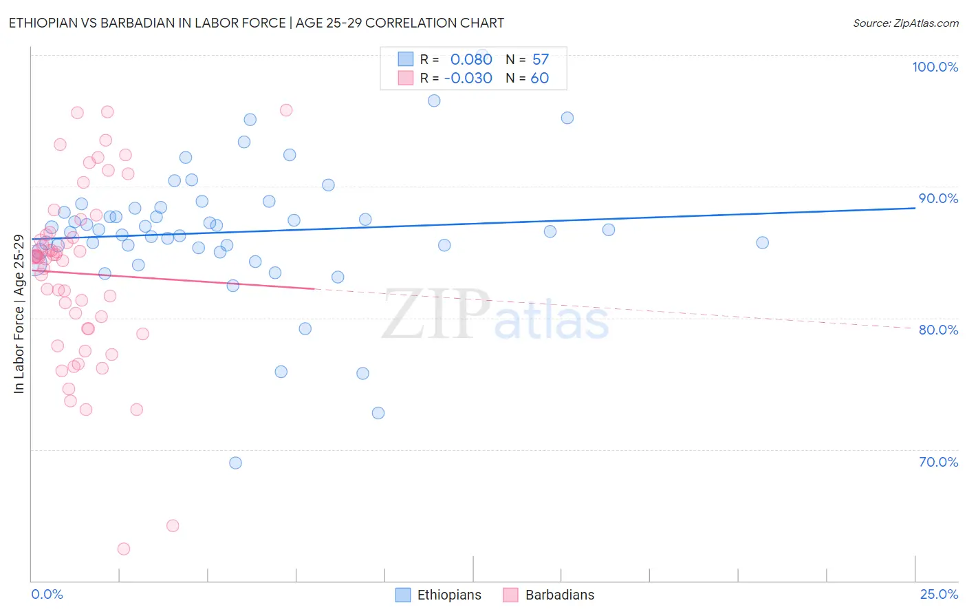 Ethiopian vs Barbadian In Labor Force | Age 25-29