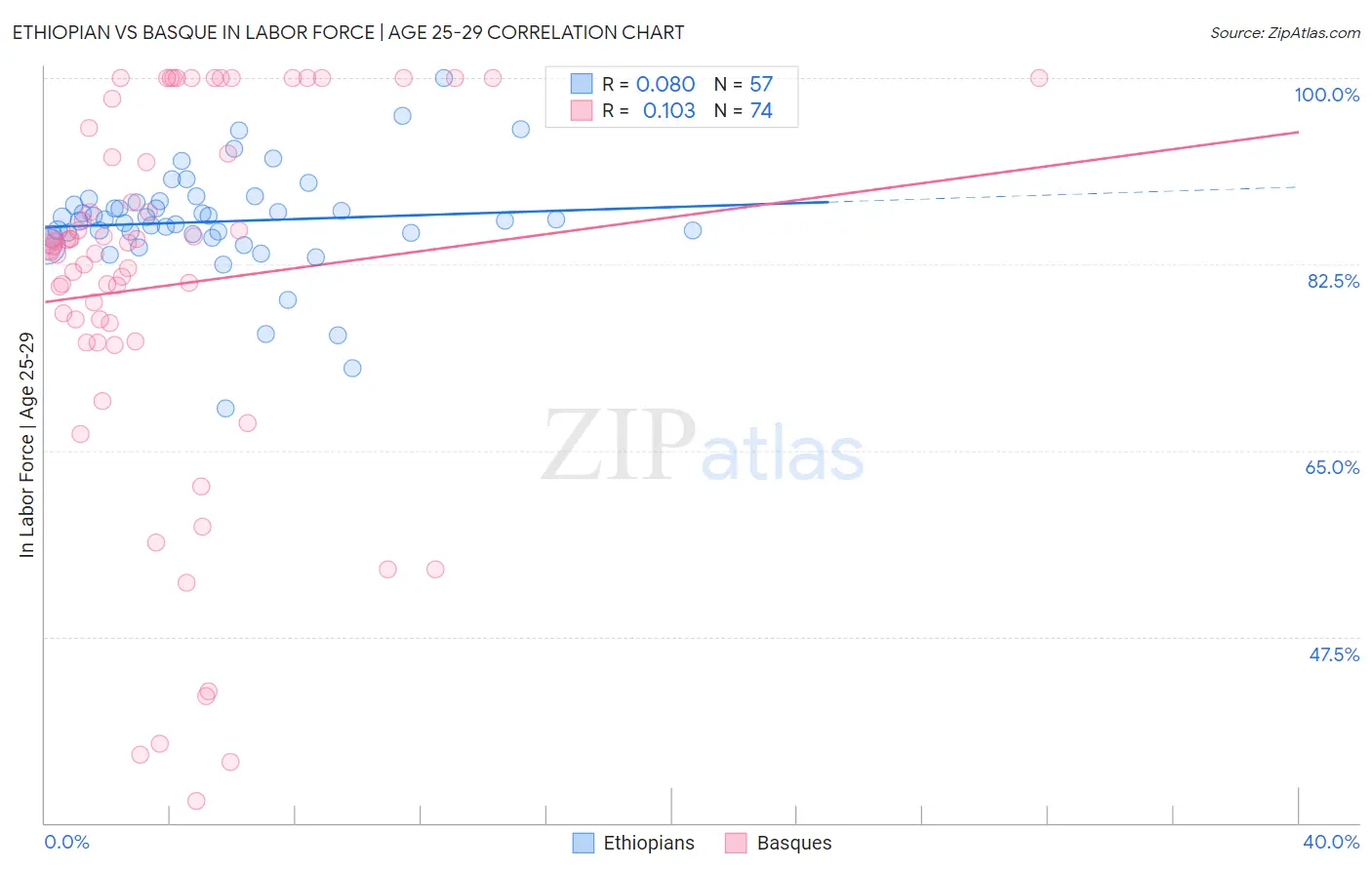 Ethiopian vs Basque In Labor Force | Age 25-29