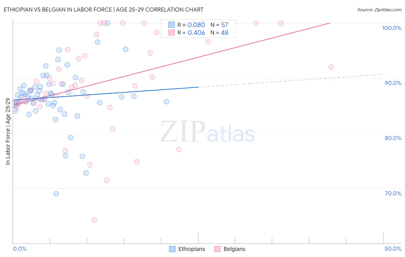 Ethiopian vs Belgian In Labor Force | Age 25-29