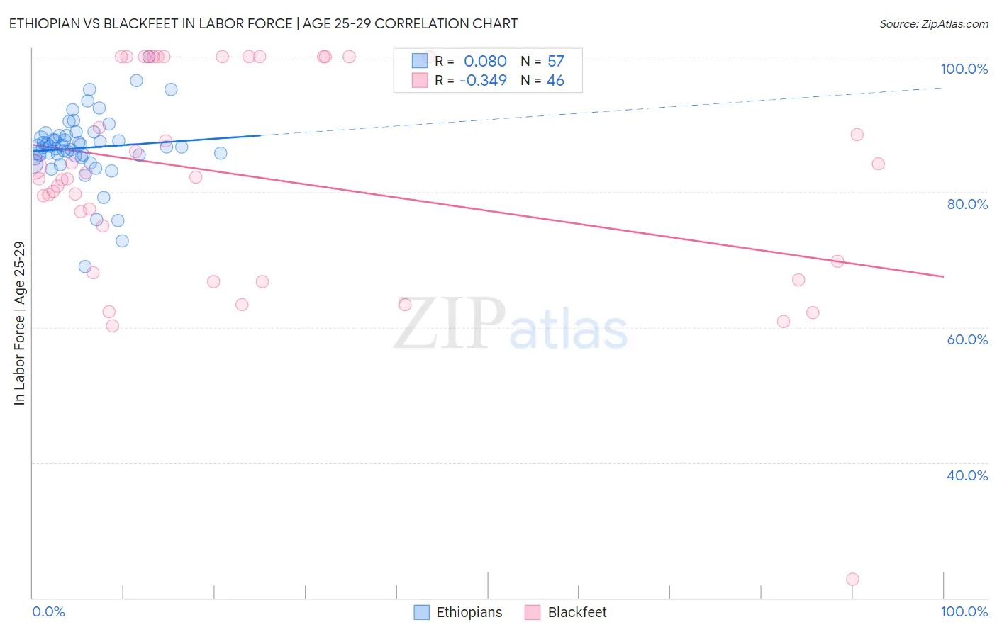 Ethiopian vs Blackfeet In Labor Force | Age 25-29