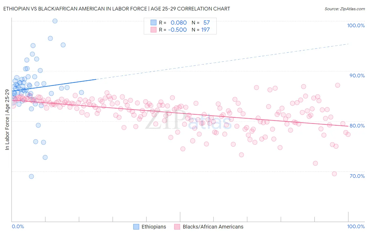 Ethiopian vs Black/African American In Labor Force | Age 25-29