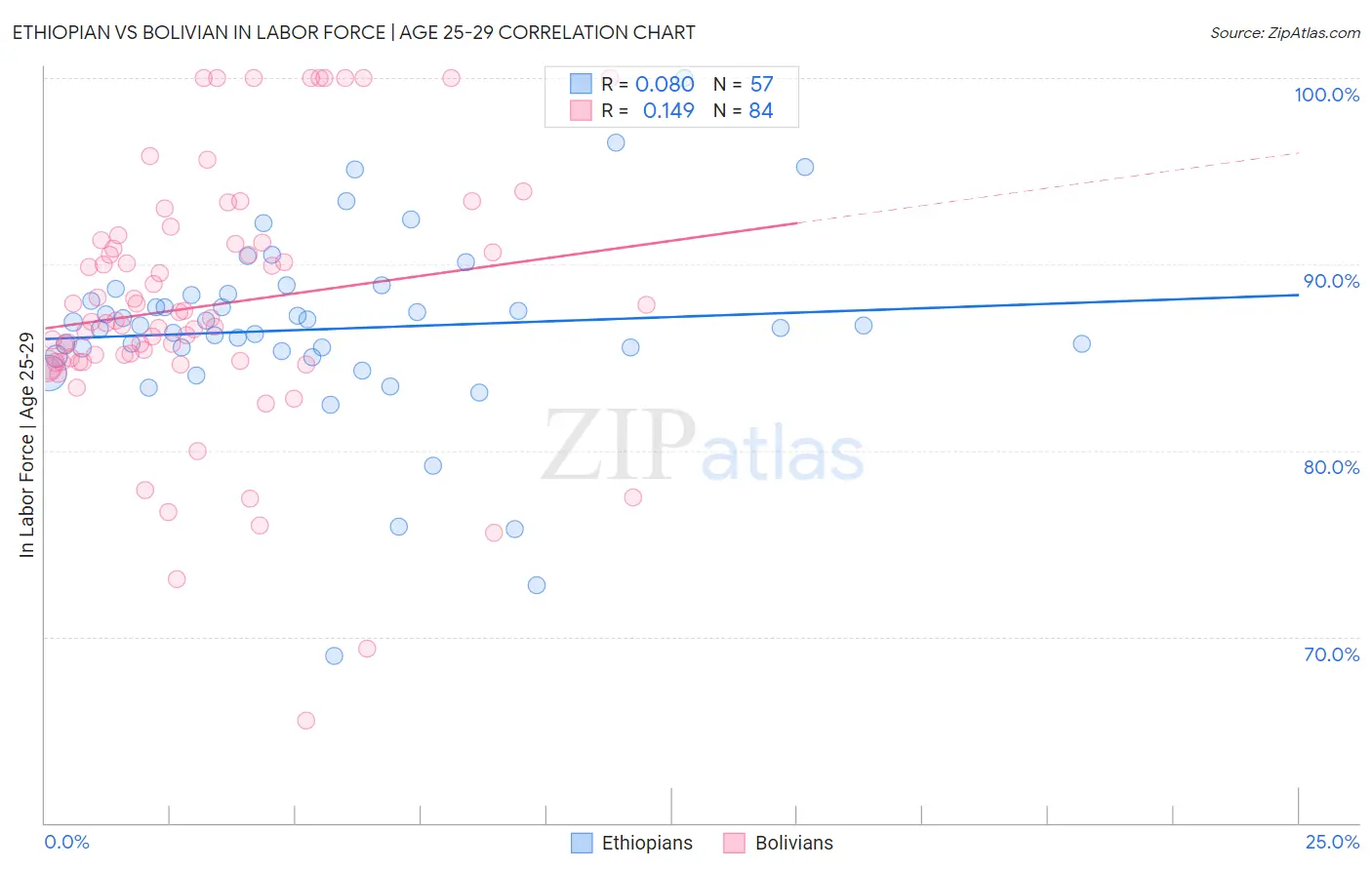 Ethiopian vs Bolivian In Labor Force | Age 25-29