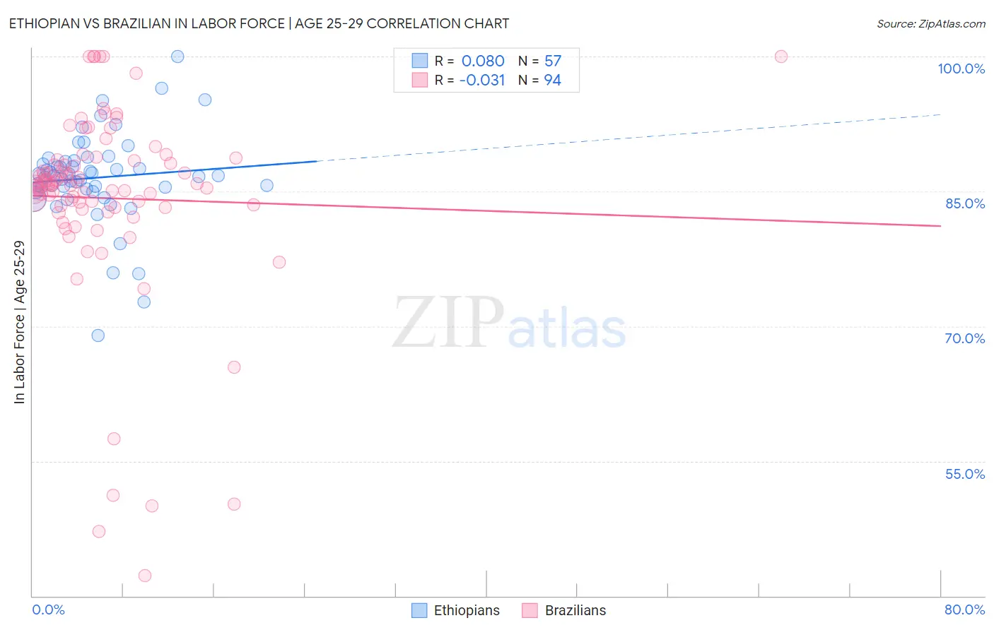 Ethiopian vs Brazilian In Labor Force | Age 25-29