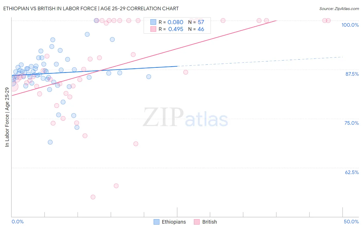Ethiopian vs British In Labor Force | Age 25-29