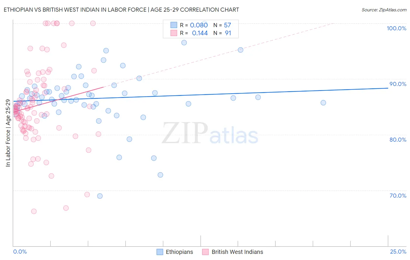 Ethiopian vs British West Indian In Labor Force | Age 25-29