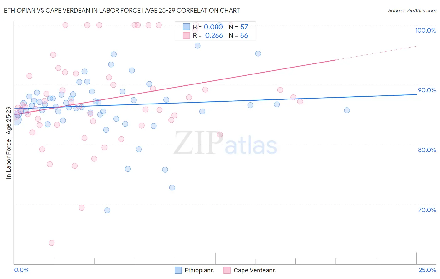 Ethiopian vs Cape Verdean In Labor Force | Age 25-29