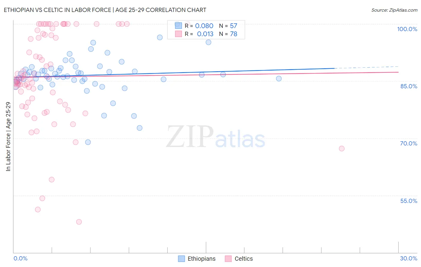 Ethiopian vs Celtic In Labor Force | Age 25-29