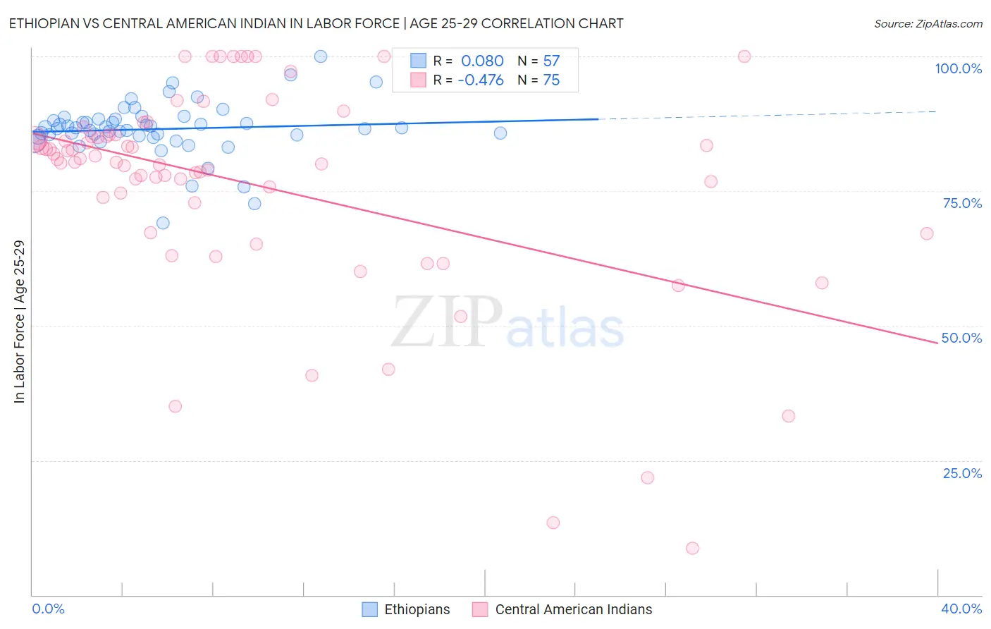 Ethiopian vs Central American Indian In Labor Force | Age 25-29