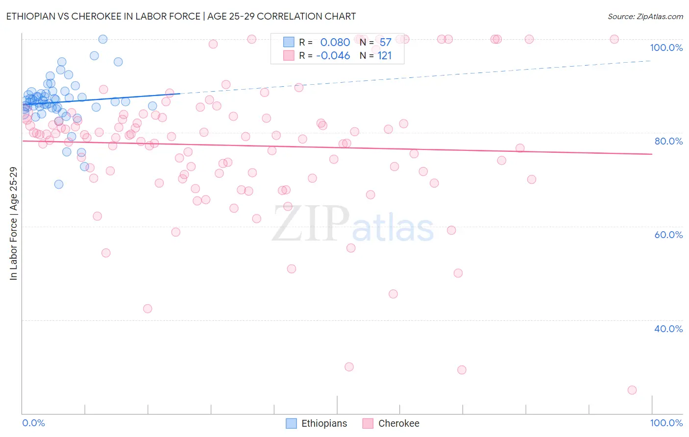 Ethiopian vs Cherokee In Labor Force | Age 25-29