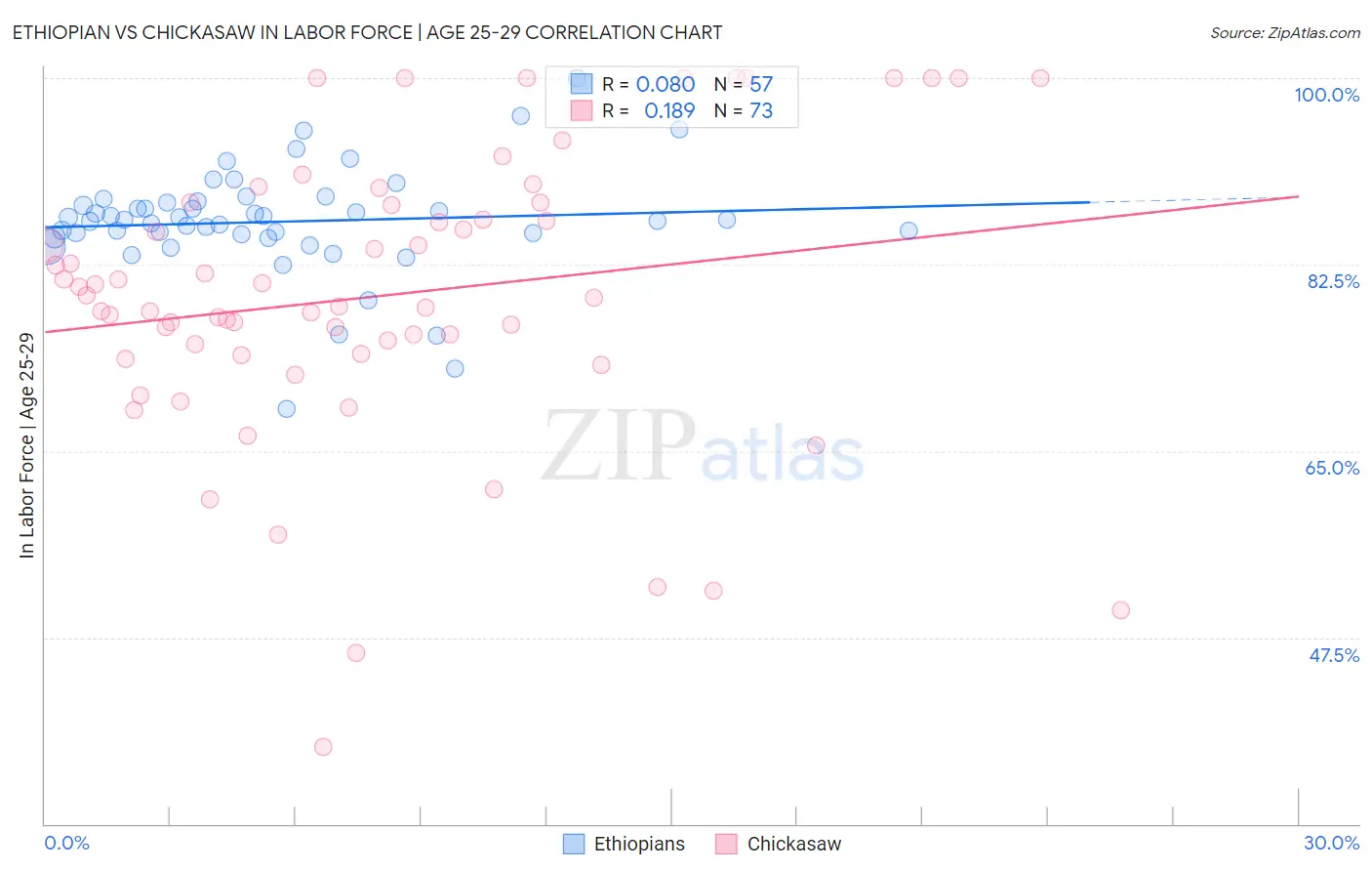 Ethiopian vs Chickasaw In Labor Force | Age 25-29