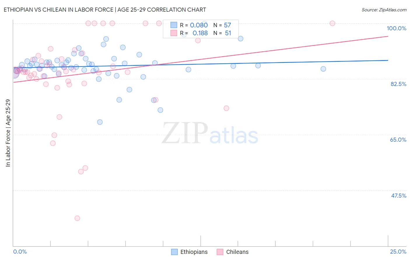 Ethiopian vs Chilean In Labor Force | Age 25-29