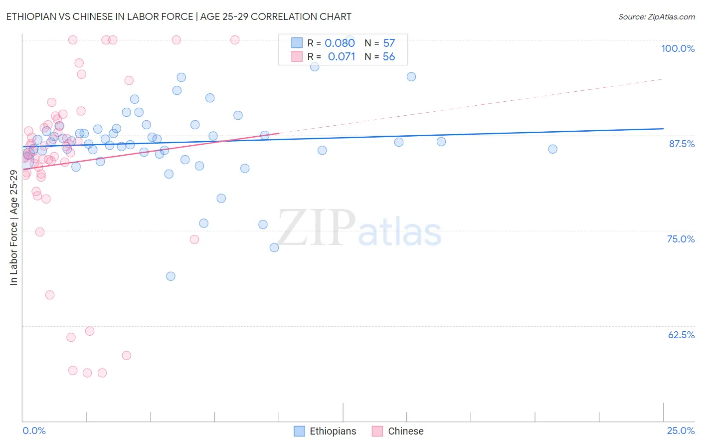 Ethiopian vs Chinese In Labor Force | Age 25-29