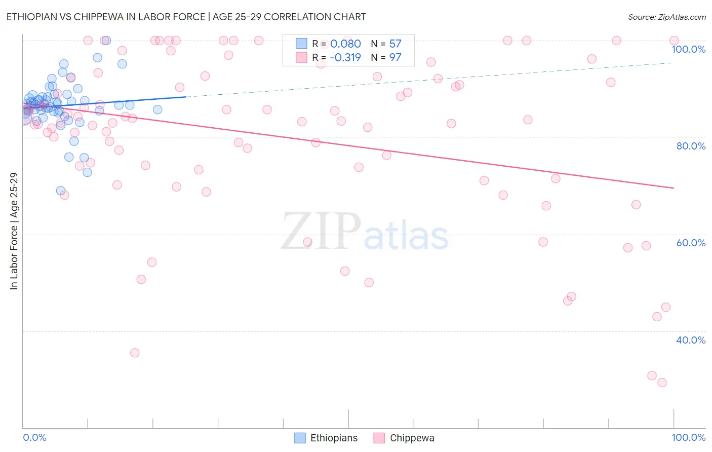 Ethiopian vs Chippewa In Labor Force | Age 25-29