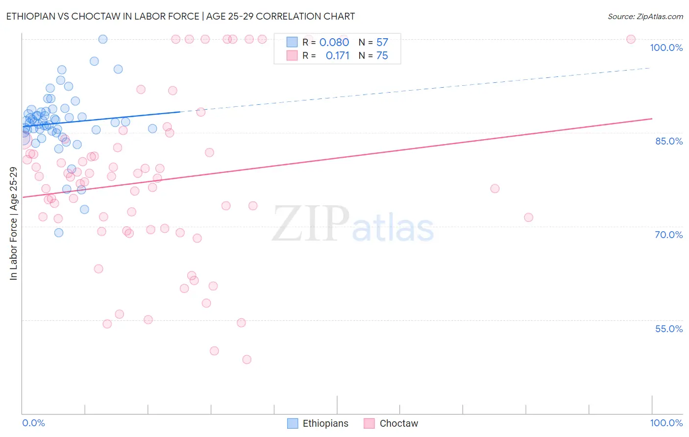 Ethiopian vs Choctaw In Labor Force | Age 25-29