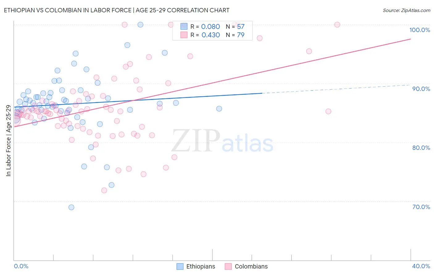 Ethiopian vs Colombian In Labor Force | Age 25-29