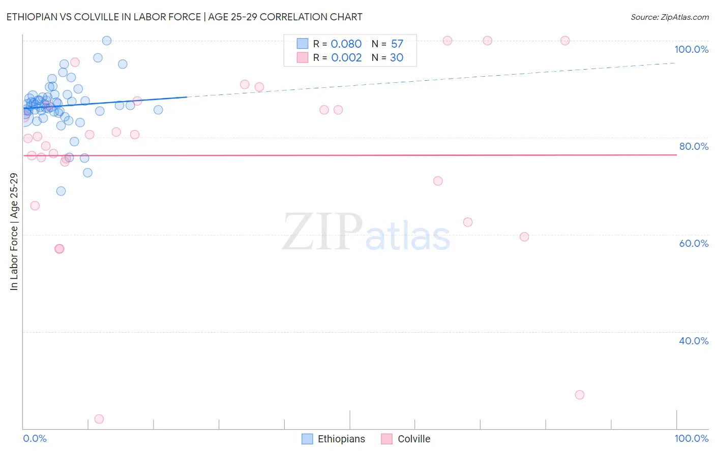 Ethiopian vs Colville In Labor Force | Age 25-29