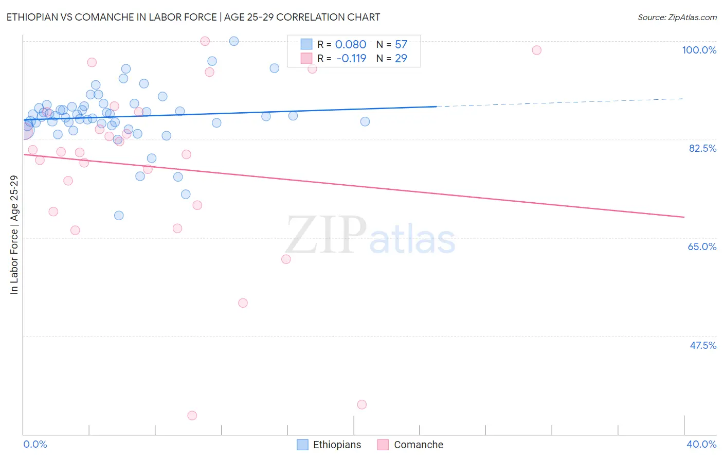 Ethiopian vs Comanche In Labor Force | Age 25-29