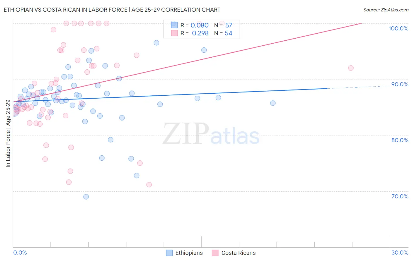 Ethiopian vs Costa Rican In Labor Force | Age 25-29