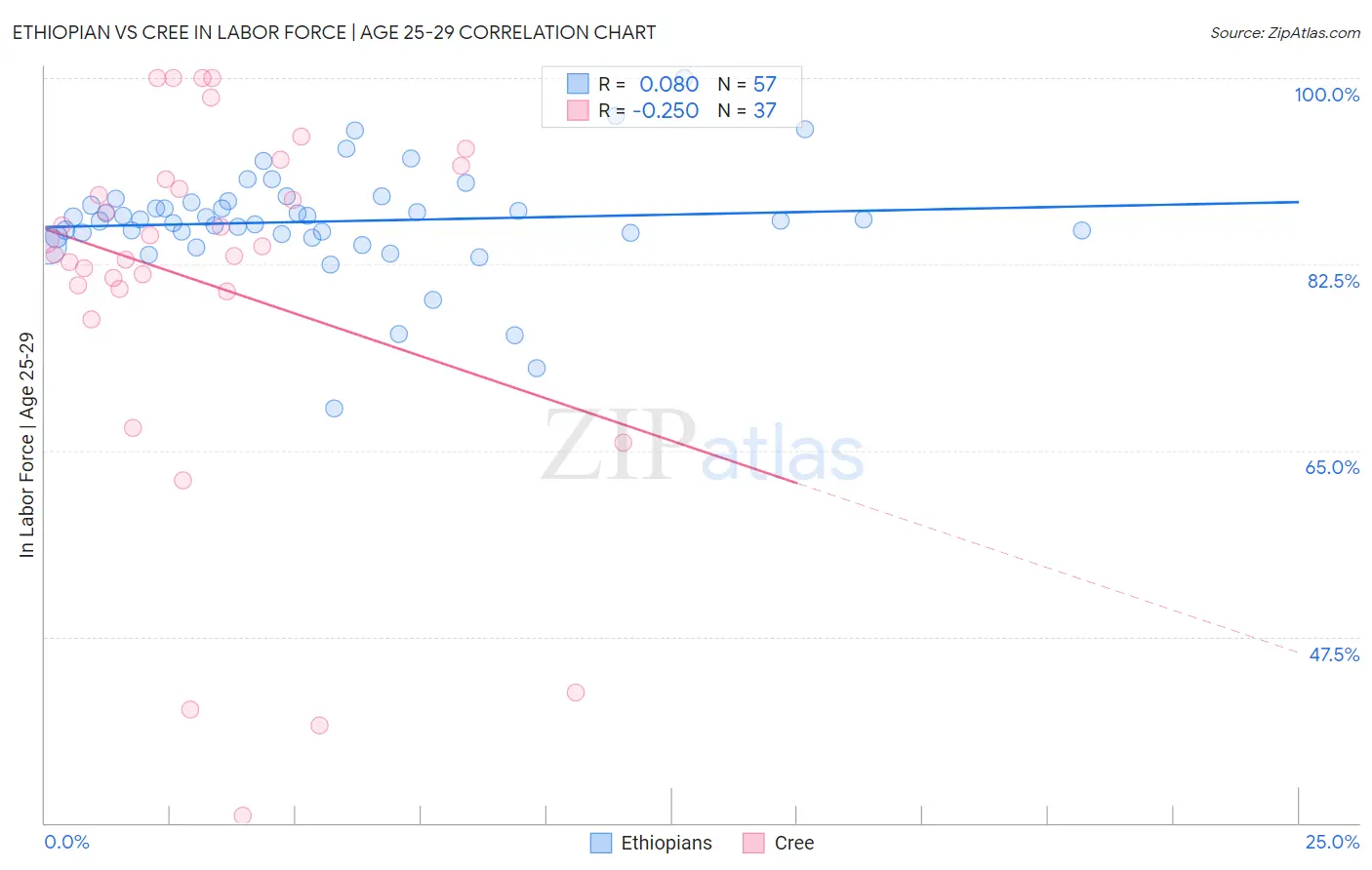 Ethiopian vs Cree In Labor Force | Age 25-29