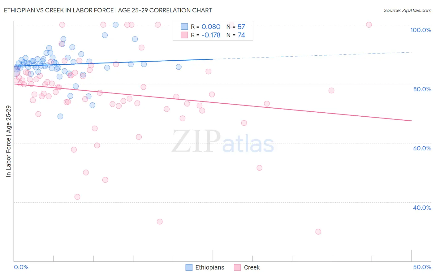 Ethiopian vs Creek In Labor Force | Age 25-29