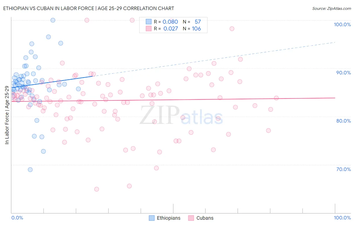 Ethiopian vs Cuban In Labor Force | Age 25-29