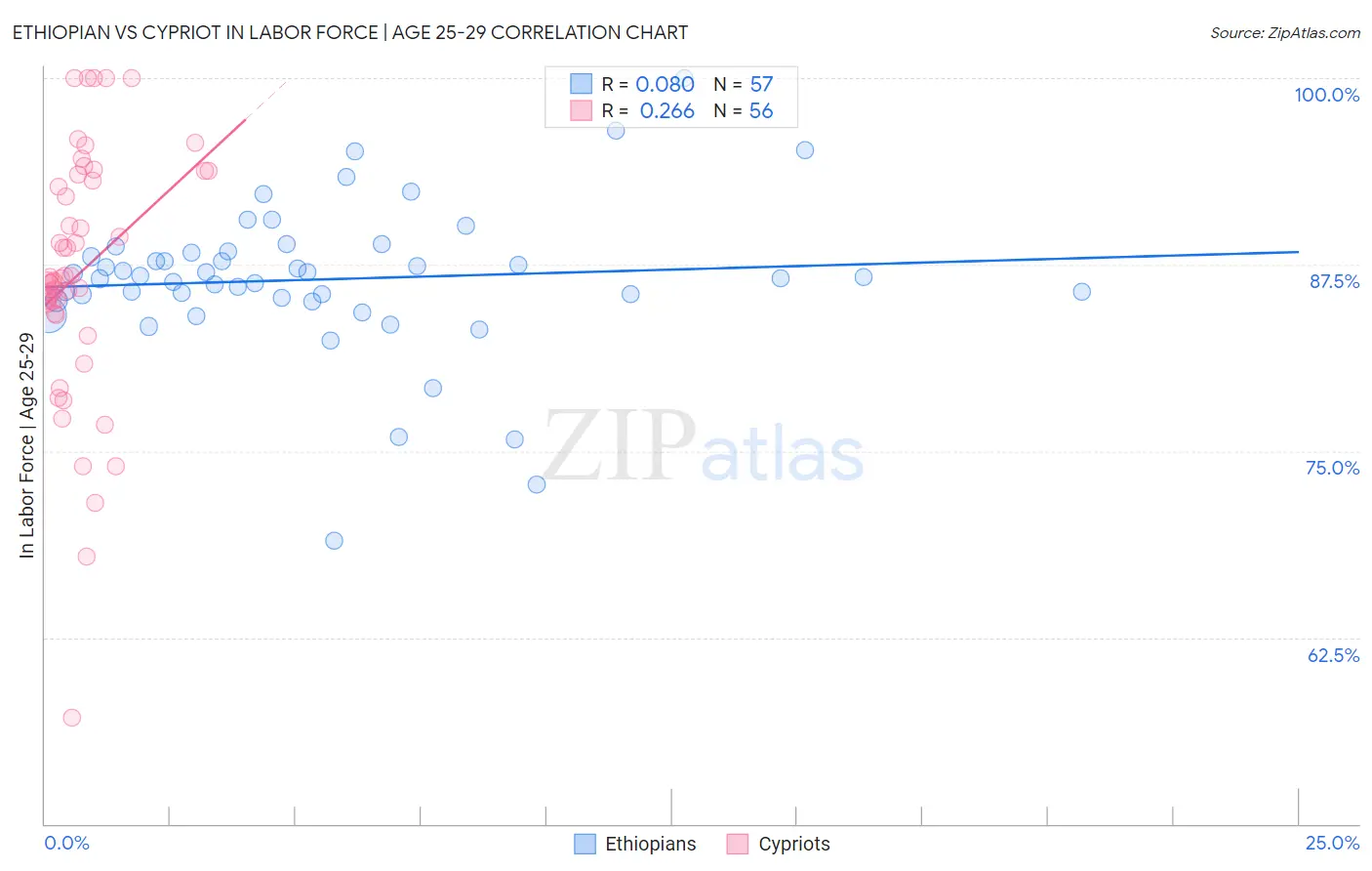 Ethiopian vs Cypriot In Labor Force | Age 25-29