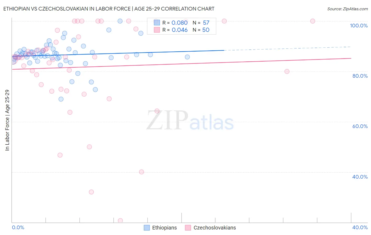 Ethiopian vs Czechoslovakian In Labor Force | Age 25-29