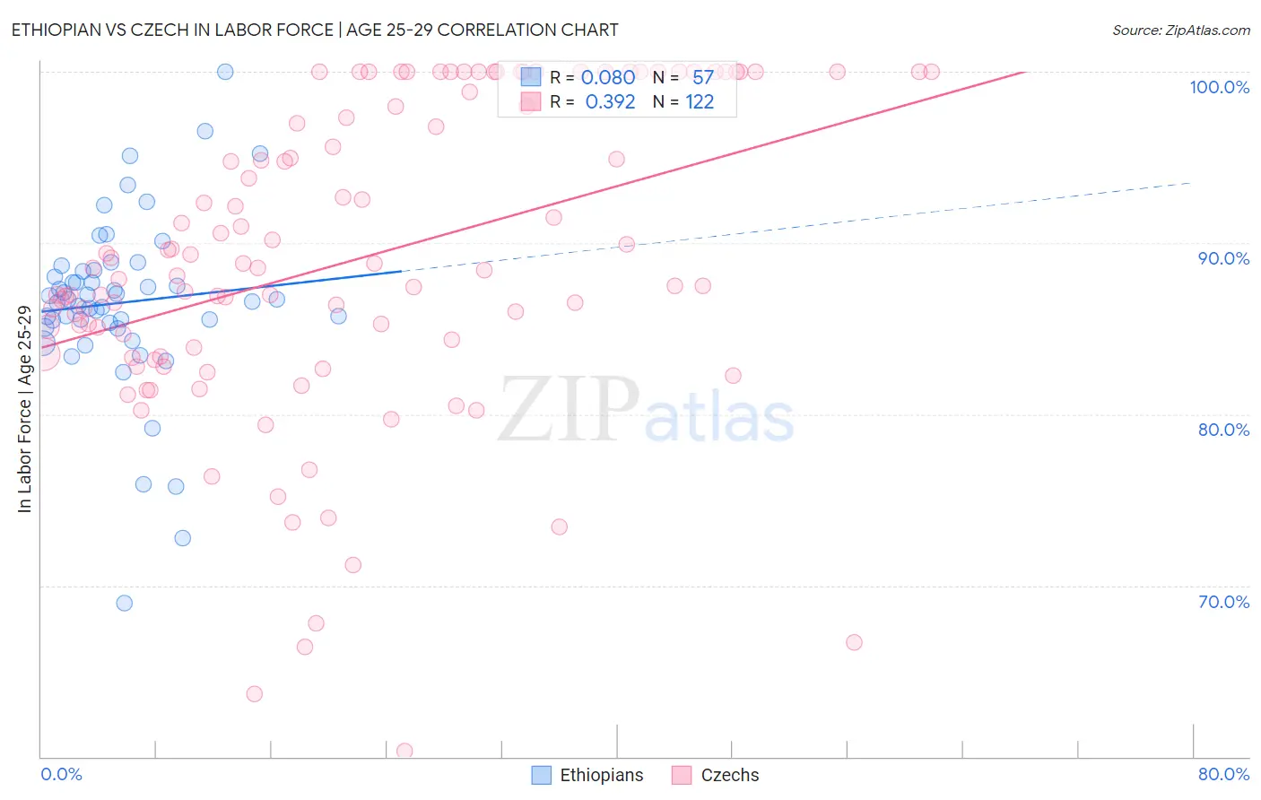 Ethiopian vs Czech In Labor Force | Age 25-29