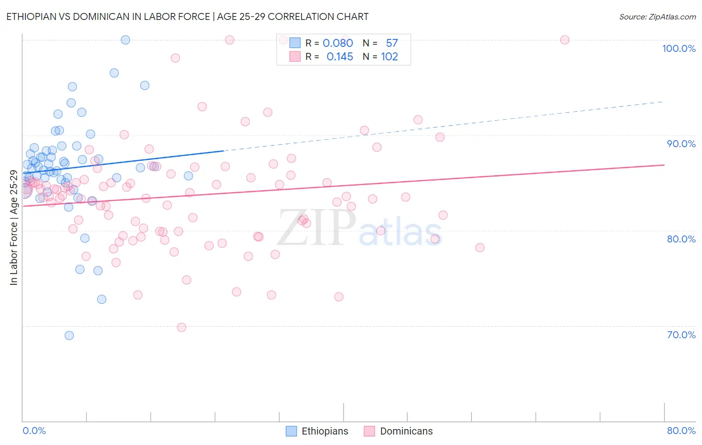 Ethiopian vs Dominican In Labor Force | Age 25-29