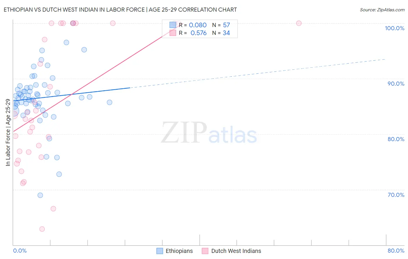 Ethiopian vs Dutch West Indian In Labor Force | Age 25-29