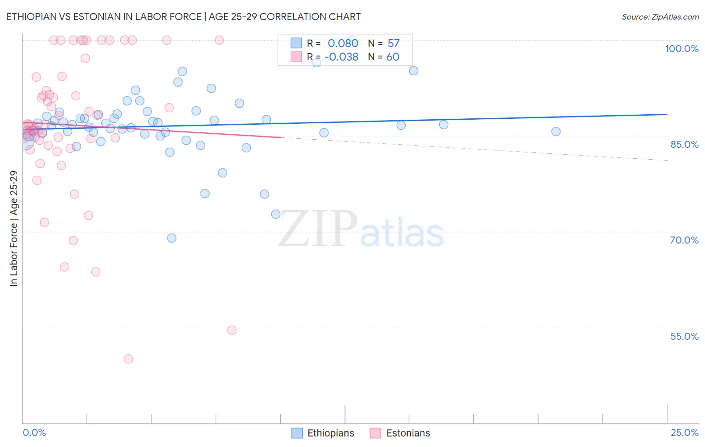 Ethiopian vs Estonian In Labor Force | Age 25-29