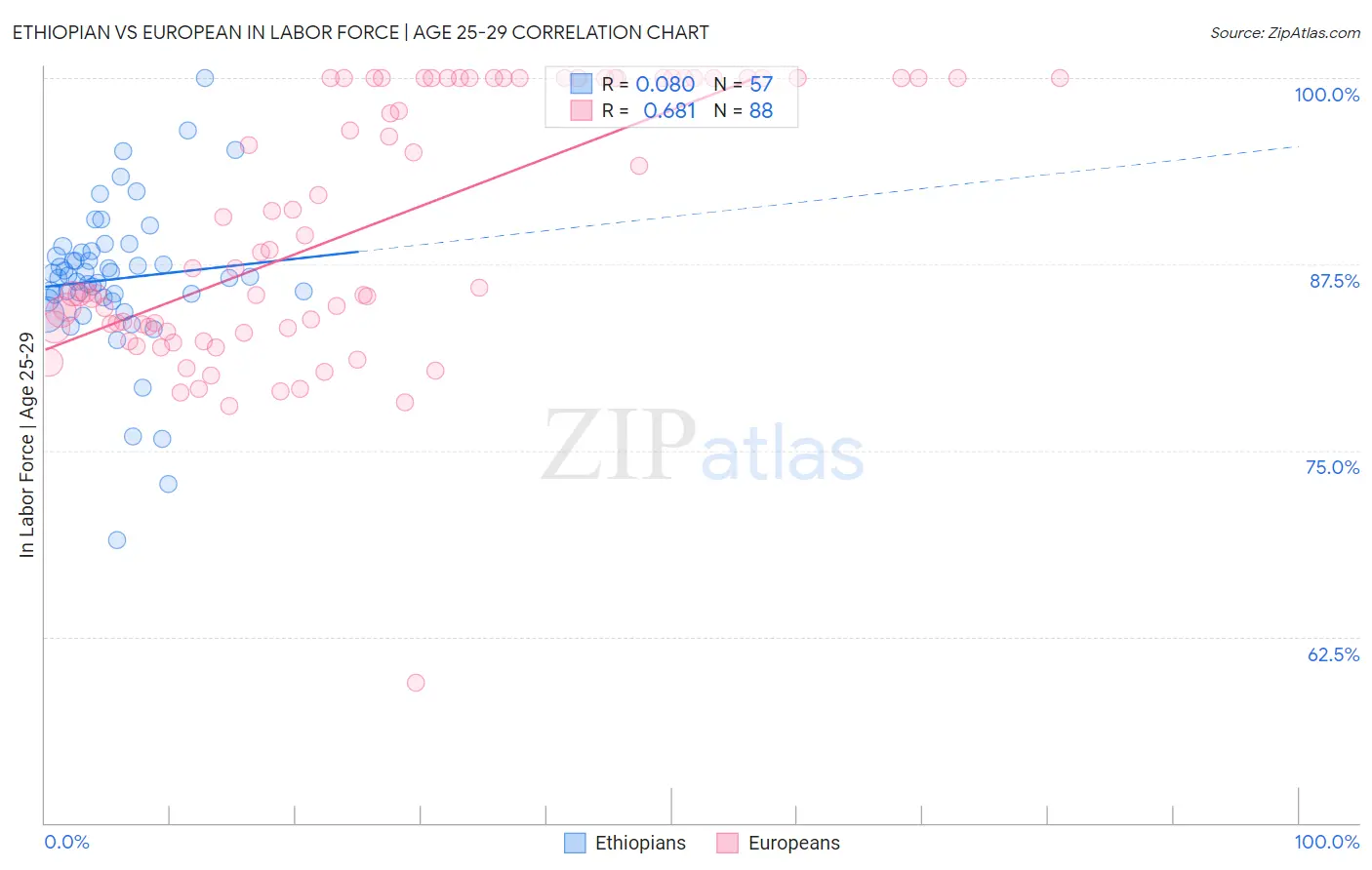 Ethiopian vs European In Labor Force | Age 25-29