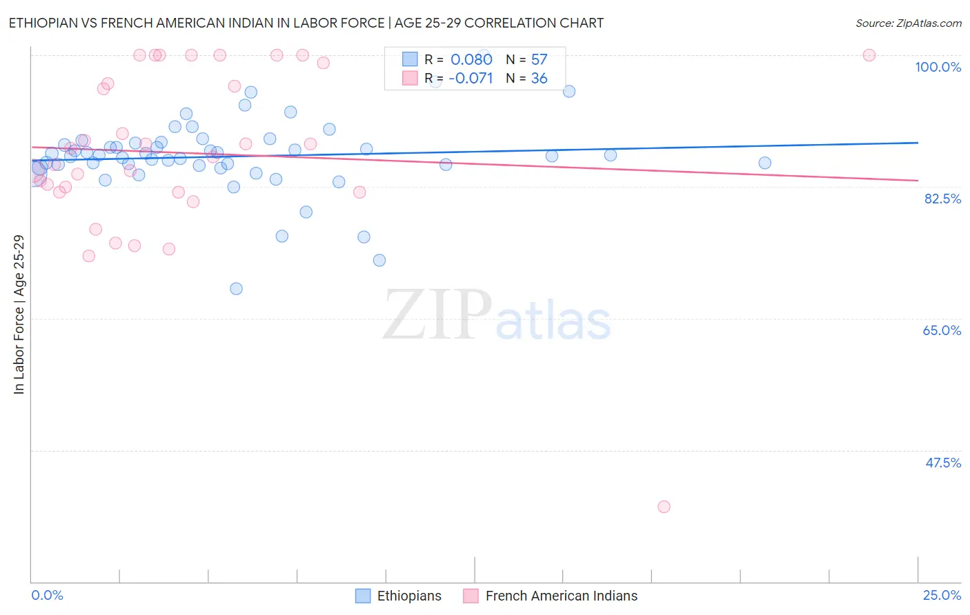 Ethiopian vs French American Indian In Labor Force | Age 25-29