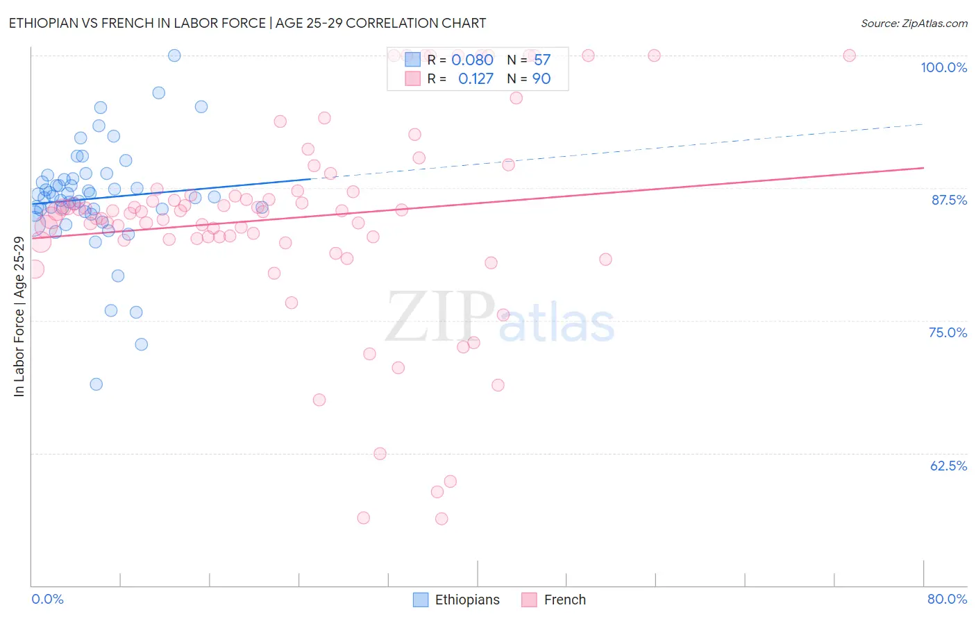 Ethiopian vs French In Labor Force | Age 25-29
