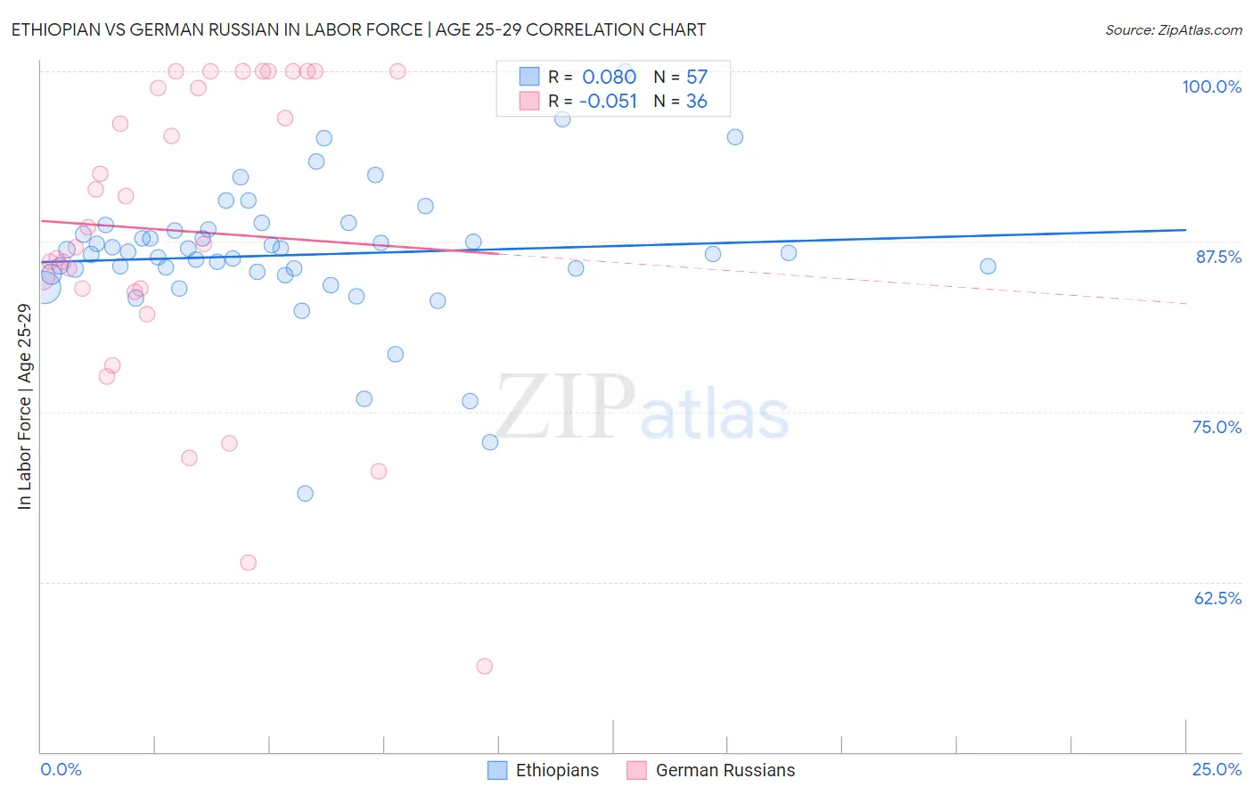 Ethiopian vs German Russian In Labor Force | Age 25-29